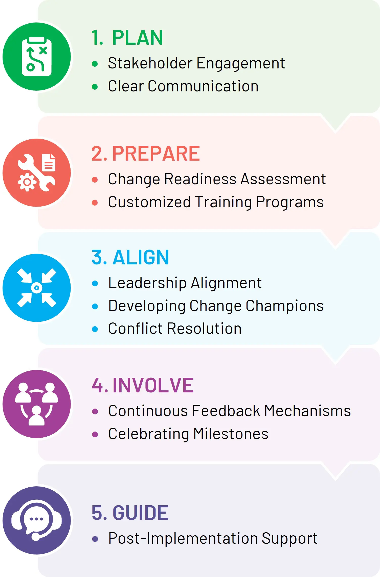 Change Management DIAGRAM